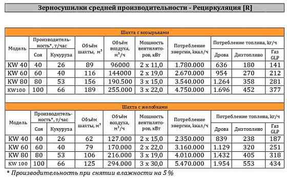 Зерносушарка Kepler Weber Біла Церква